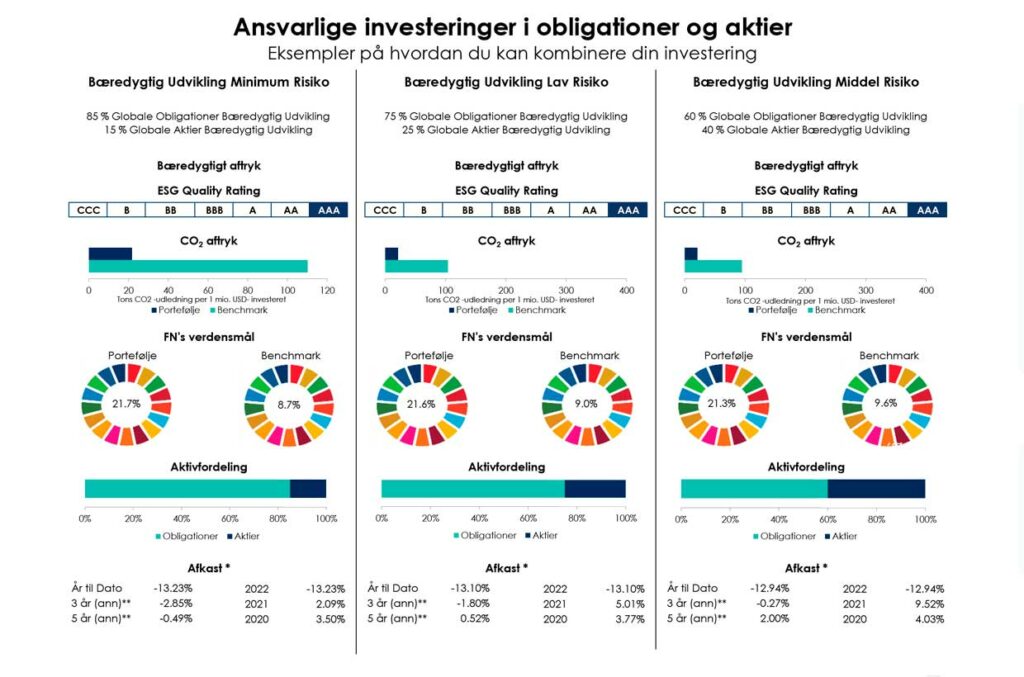 Bæredygtige investeringer