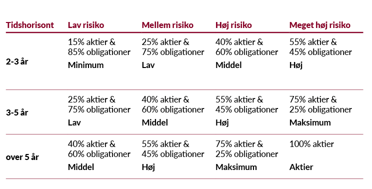 Basisportefølje