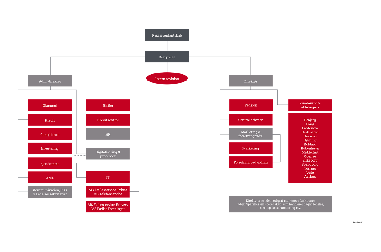 Organisationsdiagram april 2025