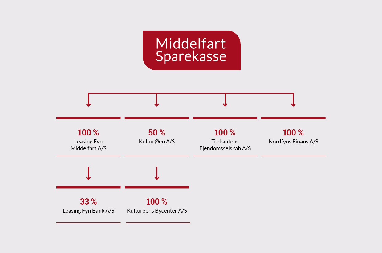 Koncernoversigt, december 2025