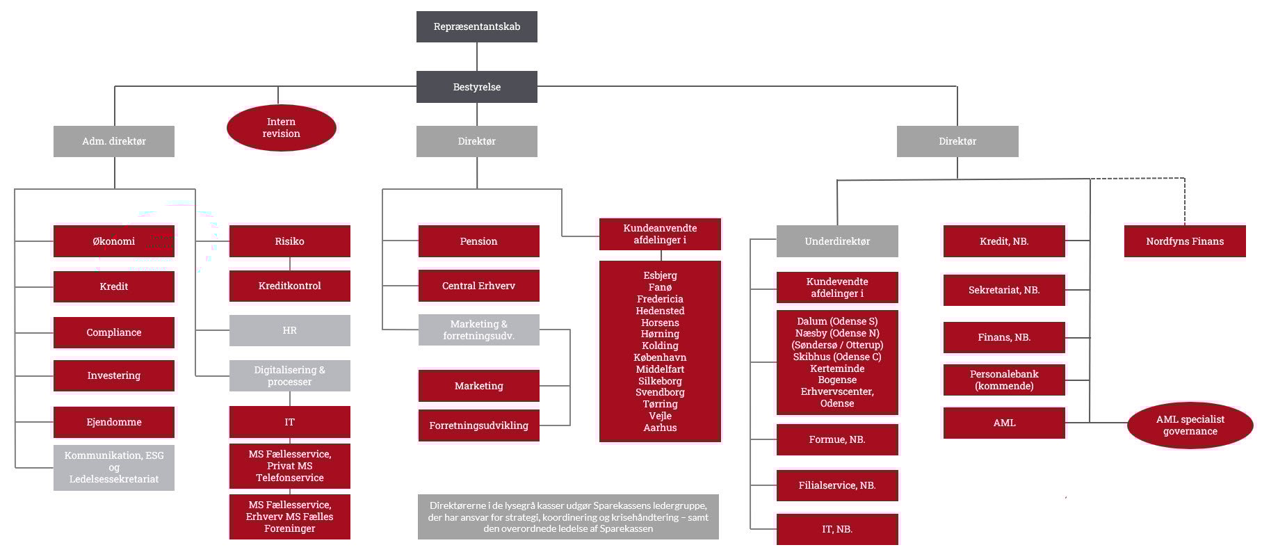 organisationsdiagram
