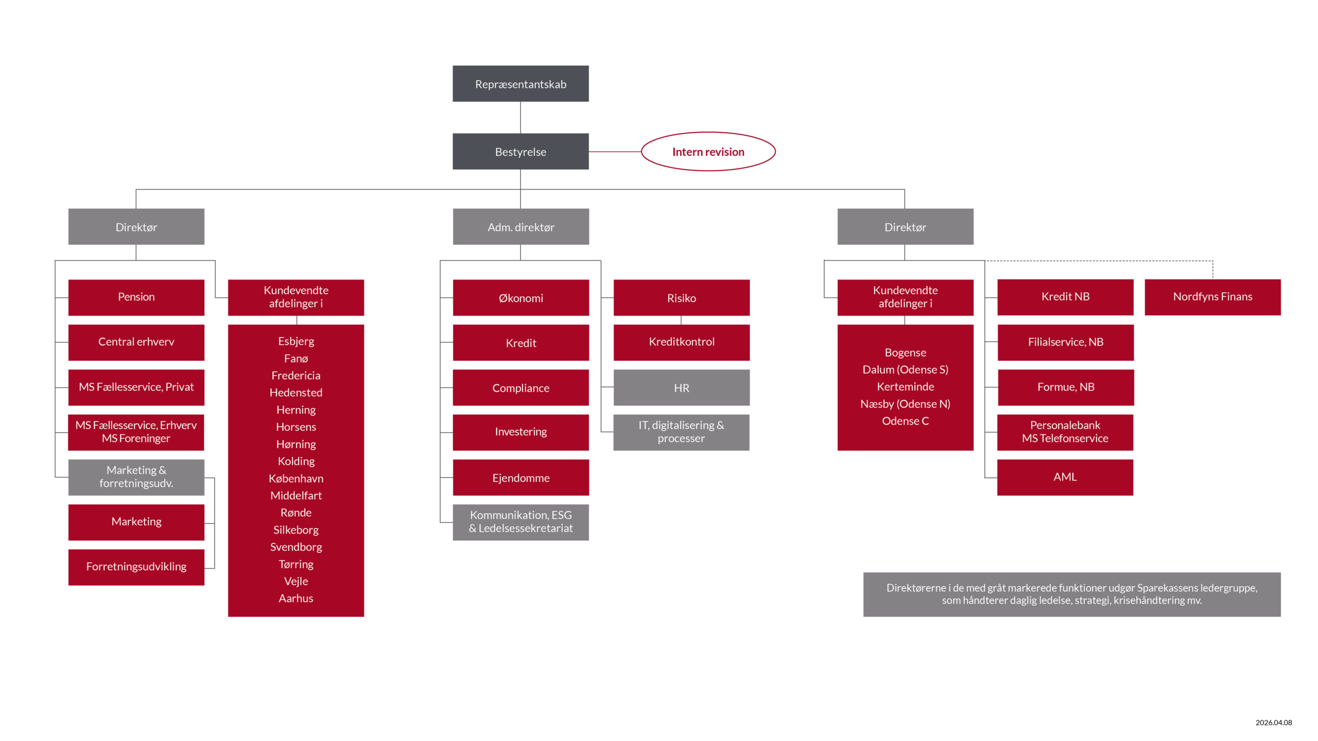 Organisationsdiagram april 2026