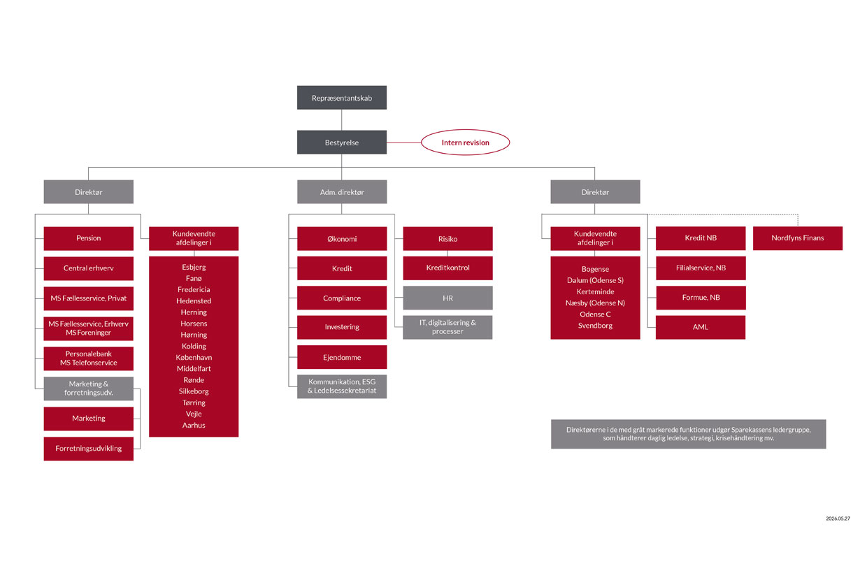 Organisationsdiagram, maj 2026