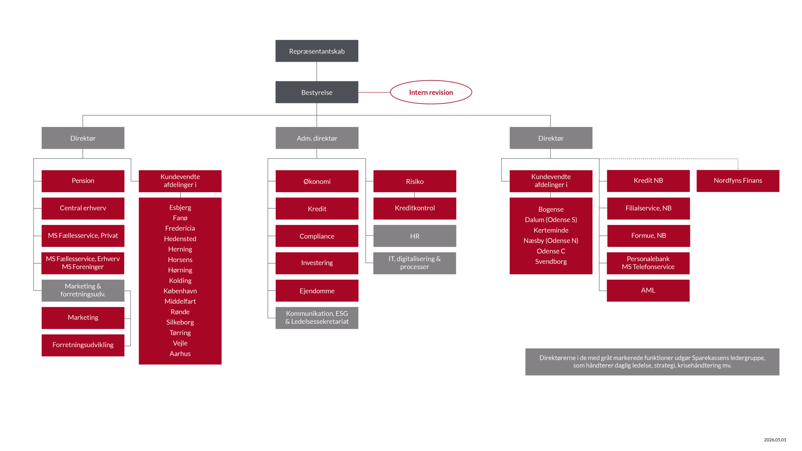 Organisationsdiagram maj 2026