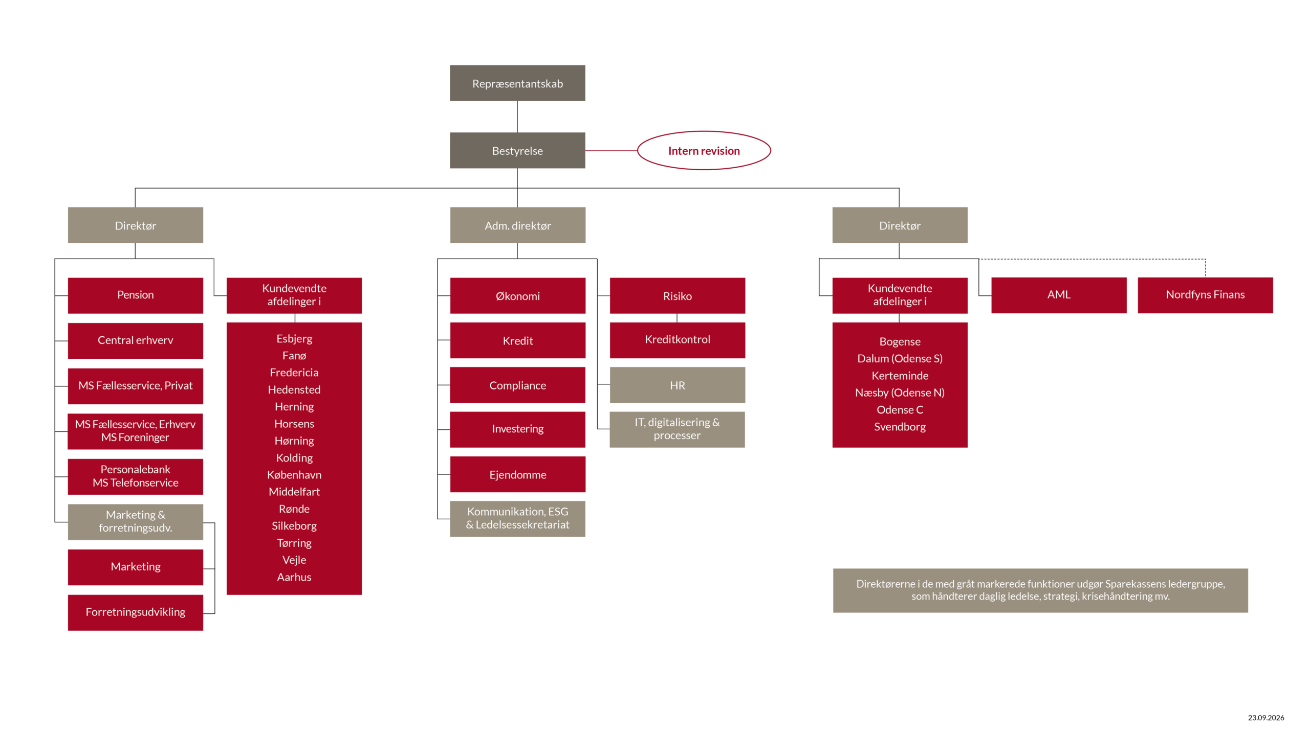Organisationsdiagram, september 2026 Organisationsdiagram for Middelfart Sparekasse med repræsentantskab og bestyrelse øverst samt direktion, ledelsesfunktioner, afdelinger og stabsfunktioner nedenunder. En tekstbaseret beskrivelse af organisationen findes på siden.